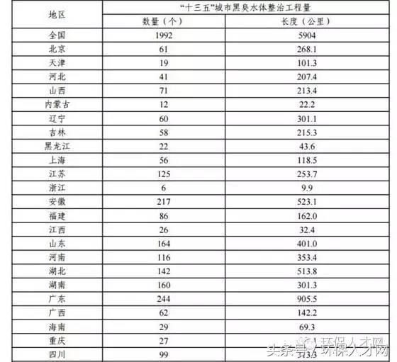 提质增效，构建循环 '十三五'城镇污水处理及再生利用设施建设规划解读