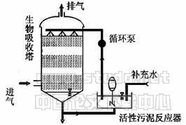 挥发性有机化合物废气的生物处理技术及其工程应用与污水处理再生利用的协同发展